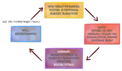 interpenetrate - Robił ktoś z was terapię przedłużonej ekspozycji? #ptsd #trauma #psy...