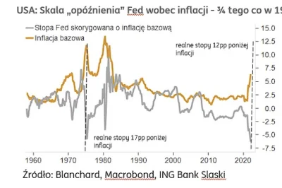 E.....c - #inflacja #fed #stopy #nieruchomosci