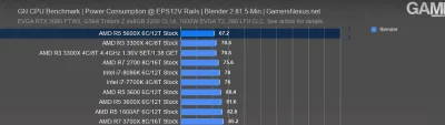 10129 - @Rapsii: według?
tu mierzone w blenderze. 67W na stock

masz na myśli PPT ...