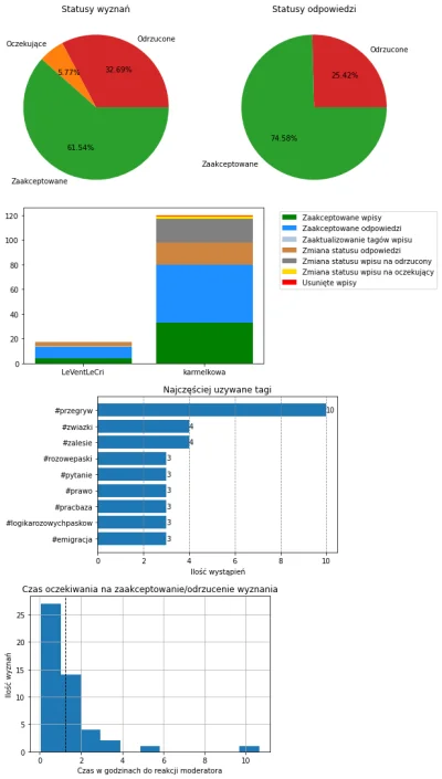 AnonimoweMirkoWyznania - #anonimowemirkowyznaniastatystyki #amwstatsdaily
Statystyki ...