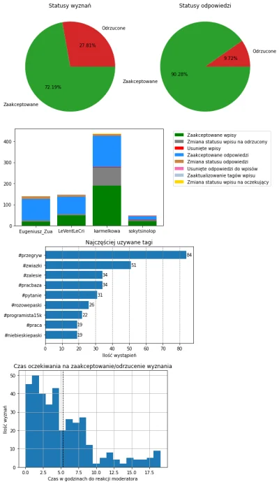 AnonimoweMirkoWyznania - #anonimowemirkowyznaniastatystyki #amwstatsweekly
Statystyki...