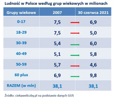Dodwizo - Zmiany pokoleniowe w Polsce 2007 i 2021, niby ta sama liczba ludności, ale ...