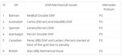 A.....7 - @Aiden7: Mercedes na podium tylko przy problemach Ferarari/RBR.