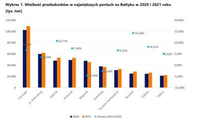 Asd15 - @Oroszlany: Gwoli ścisłości to Szczecin-Świnoujście już od dawna przeładowuje...