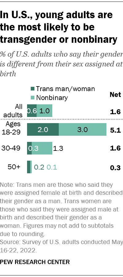 AtlasZbuntowany - W USA juz 5% młodych doroslych identyfikuje się jako trans badz nie...