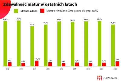 91pablo - @scroller: Bywało gorzej np w 2014r. 29% osób nie zdało.