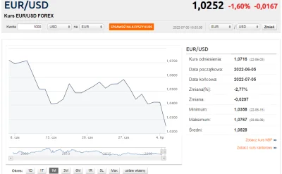 elim - @openordie: dolar w stosunku do euro też się umacnia