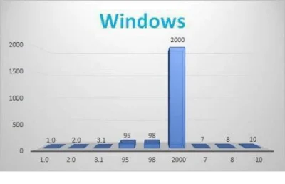 GaiusBaltar - @KupujacKarmeDlaKotaNieMajacKota: Windows 2000 oczywiście najlepszy. ( ...