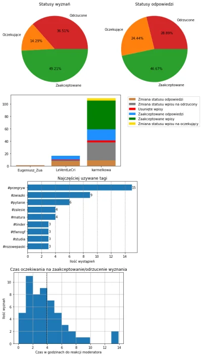 AnonimoweMirkoWyznania - #anonimowemirkowyznaniastatystyki #amwstatsdaily
Statystyki ...