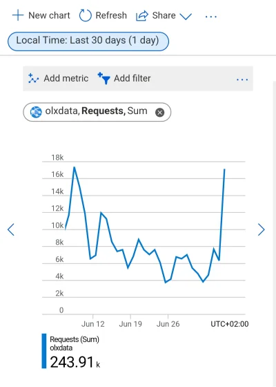 pastibox - @blisko_kebab: tu masz liczbę requestów do olxdata