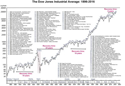 felur - Historia DJIA w pigułce Źródło :stooq #gielda
