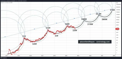 CzulyTomasz - Mmm, znowu hopium oparte na kołach.

#kryptowaluty #bitcoin