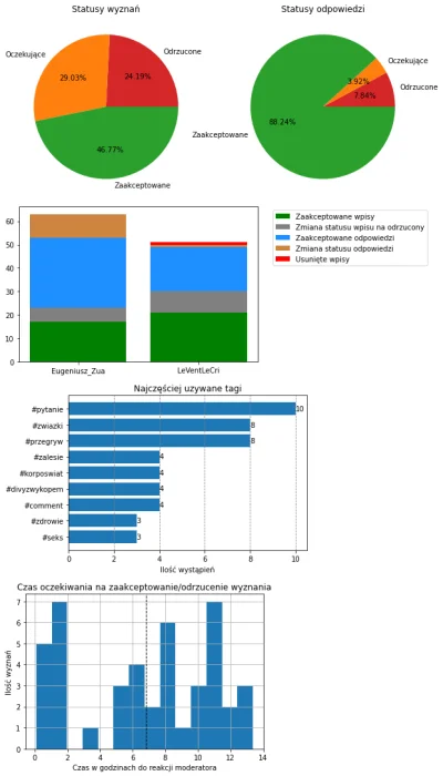 AnonimoweMirkoWyznania - #anonimowemirkowyznaniastatystyki #amwstatsdaily
Statystyki ...