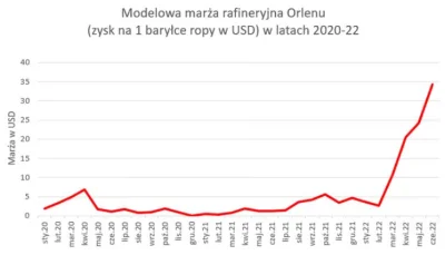 pablo071 - Może i podnieśliśmy marże na baryłce o 40% w czerwcu względem maja, ale wi...