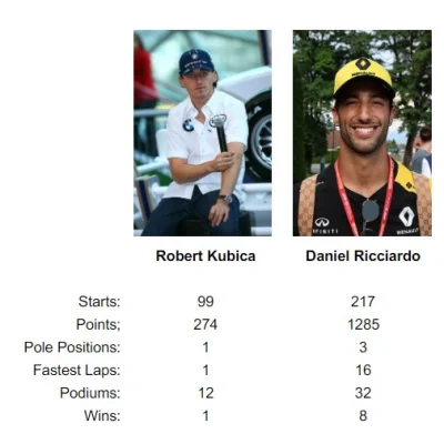 R.....8 - Daniel Ricciardo to jeden z największych ogurów dzisiejszej stawki, a i tak...