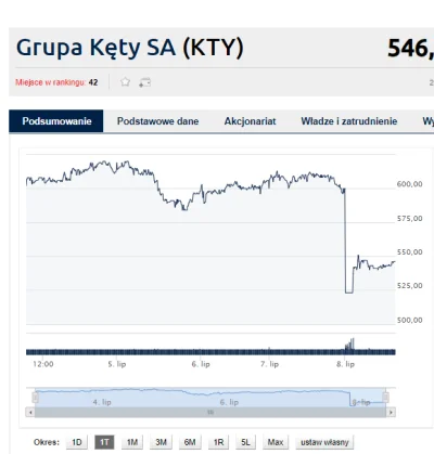 mistejk - Ciekawa rzecz się dzisiaj wydarzyła na akcjach #kety 

Dzisiaj odcięło dy...