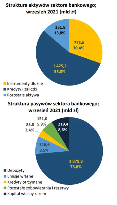 jacekowski - @realistons: Pdnoszenie stopy rezerwy nic nie zmieni bo polski sektor ba...