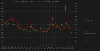 Raf_Alinski - Ceny paliw w zł w stosunku do cen ropy w zł i kurs USD x 100.