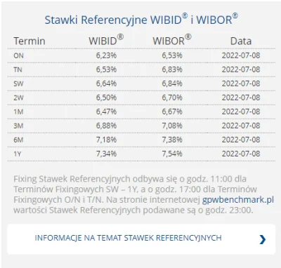 m.....s - #nieruchomosci
#codziennywibor

3M => -0,06 pp
6M => -0,05 pp
1Y => -0...