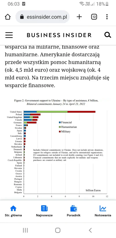 Veg73 - Jakieś weryfikowalne źródło?
Wg artykułu z maja USA dostarczyło sporo więcej...