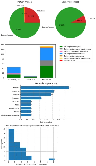 AnonimoweMirkoWyznania - #anonimowemirkowyznaniastatystyki #amwstatsdaily
Statystyki ...