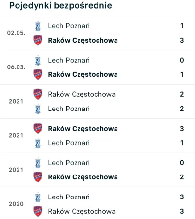 szczypczalke - @aut91: ciekawe jest to, że Raków dla Lecha jest tym kim Cracovia dla ...