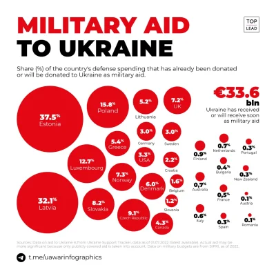 shege - Pomoc militarna dla #ukraina w stosunku do budżetu państwa przeznaczonego na ...
