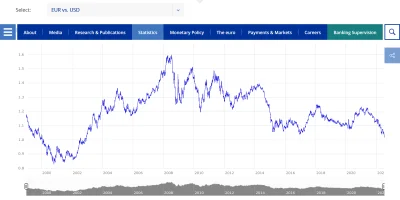 dodany - ( ͡º ͜ʖ͡º)

EUR vs. USD: