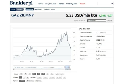 Wookii - Ostatnio cena spada. Mamy jeszcze mieć naszą rurę przez Bałtyk.