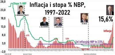 av18 - #inflacja a #stopyprocentowe #wykres
#gospodarka #polska