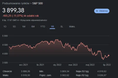 GlenGlen12 - SP500 rok temu - 4384, kurs dolara 3,83
SP500 teraz - 3899, kurs dolara...
