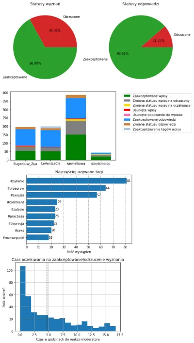 AnonimoweMirkoWyznania - #anonimowemirkowyznaniastatystyki #amwstatsweekly
Statystyki...