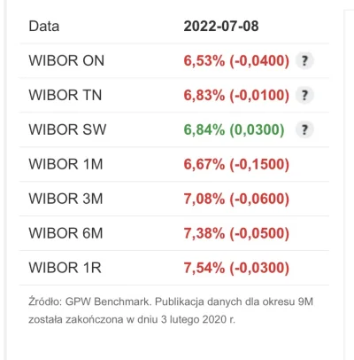 rysiuuuu_87 - W ptk lekki spadek wibor #ekonomia