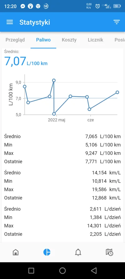 takitamktos - @masash: Citroen C5 2.0 HDI w kombi. W trasie nawet poniżej 5l potrafi ...