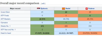 stopczas - Wielka Trójka Federer Djokovic Nadal 
https://en.wikipedia.org/wiki/BigTh...