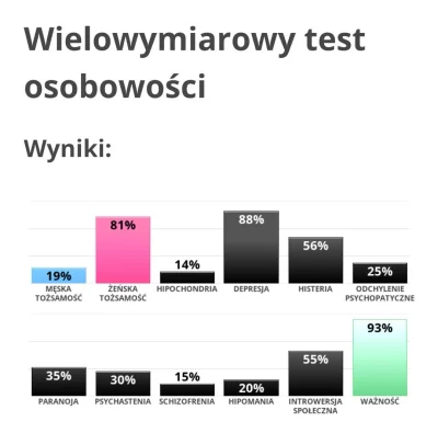 szzzzzz - Takie mi wyszło 

Link do testu: https://www.idrlabs.com/multiphasic-person...