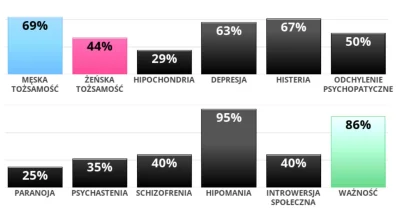 Prof_Sedes - A mi takie wyszło:
Link do testu: https://www.idrlabs.com/multiphasic-p...