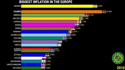 chigcht - Inflacja w Europie w latach 2010-2022
#ekonomia #polska #4konserwy #neurop...
