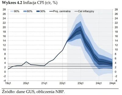 Promilus - Według pesymistycznego scenariusza NBP, szczyt inflacji dopiero w 2023 i w...