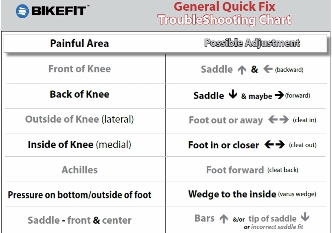 Troubleshooting перевод. Sagan BIKEFIT Pain. Set Pain или cloche Pain. BIKEFIT Saddle presure.