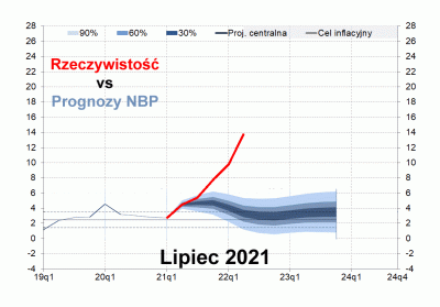 Antidotum119 - Prognozy były dobre, tylko się nie sprawdziły

#inflacja #bekazpisu ...