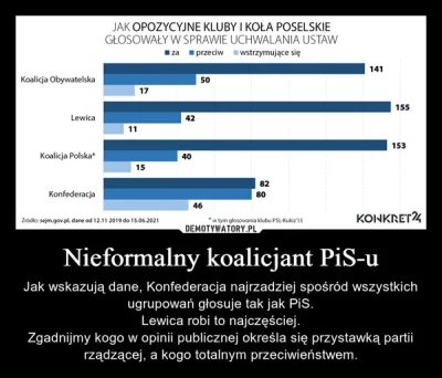 Bolololo00 - > normalna opozycja czyli taka, która głosuje zawsze tak jak PiSS ?( ͡° ...