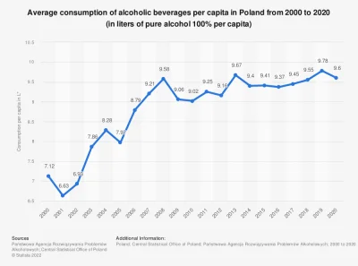 krakremijakre - @Opryskus69: nie, w Polsce pije się dużo, a nawet coraz więcej