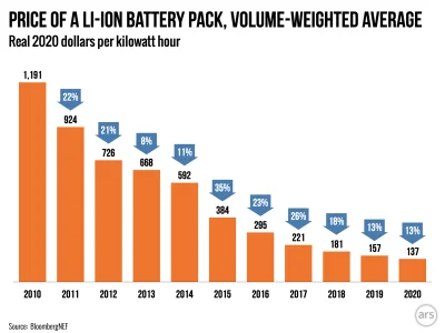 Sinity - Cena 1kWh wynosi od 3K do 7K? 


Hurtowe ceny baterii li-ion wynoszą ok. ...