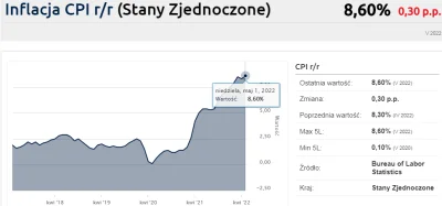 mrbarry - > Wzrosła z 8 do 9,1%.

@Restory244 Masz błąd w tytule. Nie z 8% a z 8,6%