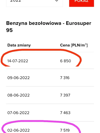 krossmaker - 2 czerwca cena hurtowa 1m3 benzyny Pb95 była najwyższa w historii i wyno...