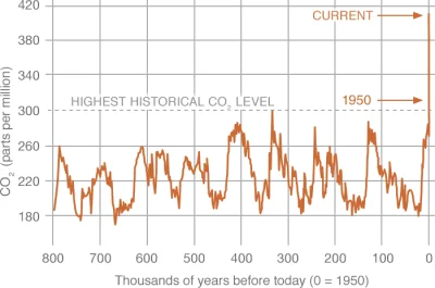 gargantel - @bizonsky: coś nie pykło, nie zauważyłem.
5000 lat w historii Ziemi to r...