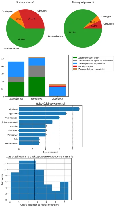 AnonimoweMirkoWyznania - #anonimowemirkowyznaniastatystyki #amwstatsdaily
Statystyki ...