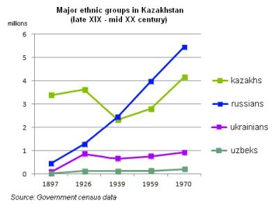 gwiezdnykupiec - @marcelstasiuk: W 1979 roku Rosjan było 40% a Kazachów 36% (co cieka...