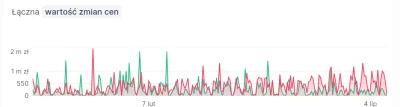 BeginEnd - Pytanie o "ząbkowatość" wykresów. Chciałem znaleźć tam jakiś patern wynika...